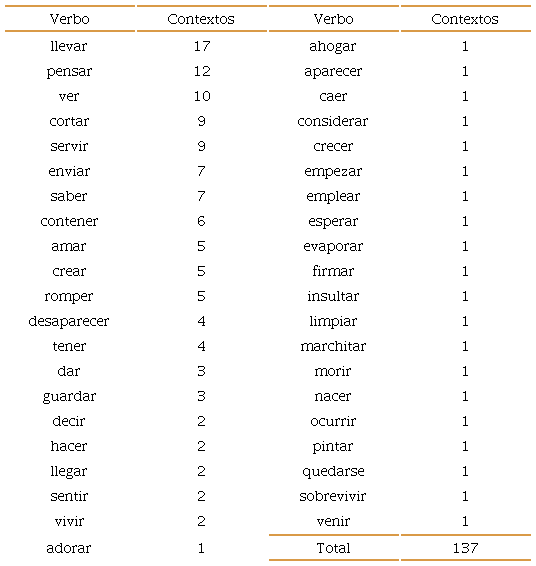 Lista de verbos buscados y cantidad de datos obtenidos para cada uno.