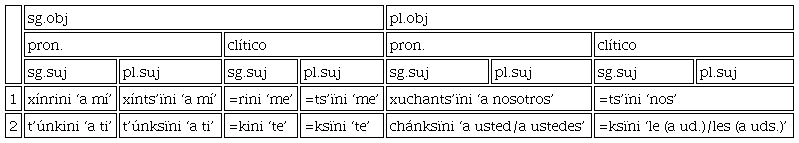 Pronombres y clíticos de sujeto-objeto