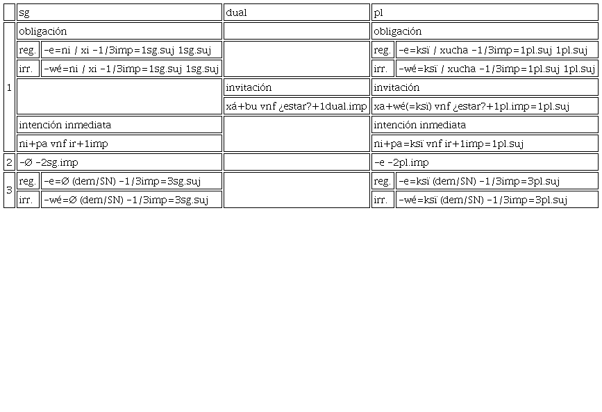 Formas imperativas en p’urhepecha de Ihuatzio