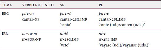 Imperativos canónicos con temas regulares e irregulares