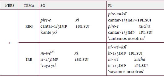 Imperativos no canónicos
