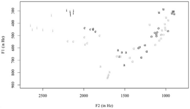 Valores de F1 y F2 de las vocales en nivaĉle
