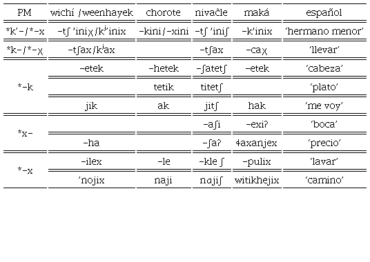 Comparación entre cognados con dorsales y palatales en la familia mataguaya
