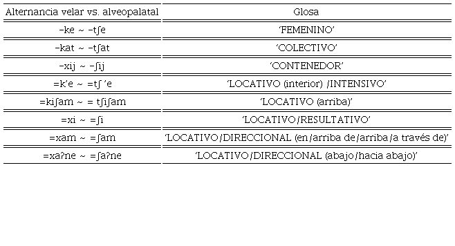 Alternantes velares y palatales en nivaĉle