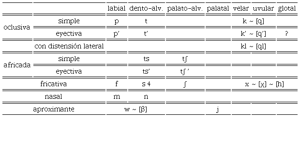 Consonantes nivaĉle