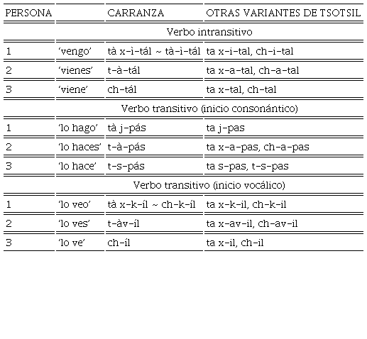 Aspecto incompletivo comparado