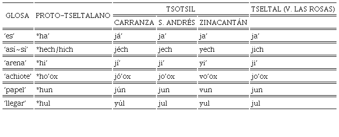 Evoluci�n comparada de */h/ a inicio de palabra