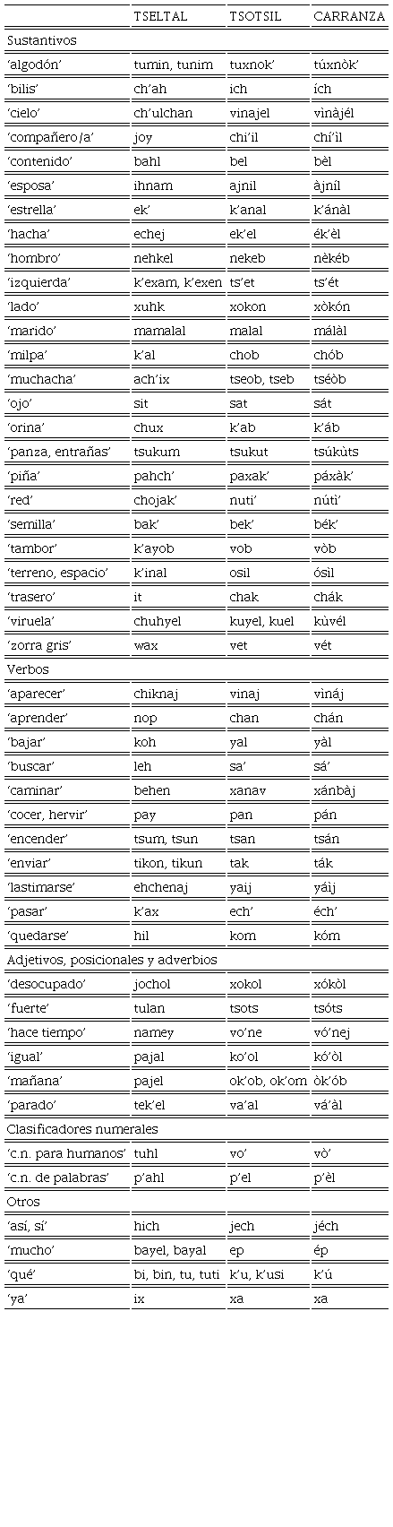 Variables l�xicas mostrando la alineaci�n de Carranza con el resto del tsotsil
