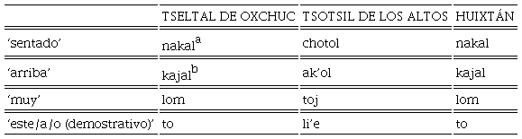 Variables l�xicas mostrando influencias del tseltal de Oxchuc sobre el tsotsil de Huixt�n
