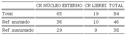CR en el corpus seg�n animacidad del referente