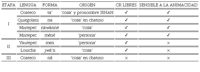 Pronombres relativos y subordinadores de lenguas zapotecas sure�as que se originaron de sustantivos hiper�nimos y pronombres (Antonio-Ramos 2021; Beam de Azcona 2004, 2015; Black 1994)