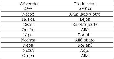 Adverbios con sentido locativo