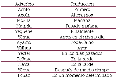 Adverbios de tiempo