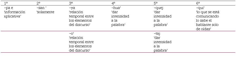 Posible complejo cltico en el Nhuatl de Mecayapan (Wolgemuth 1981: 125-128)