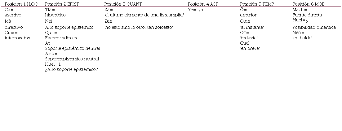 Operadores del Nhuatl Clsico