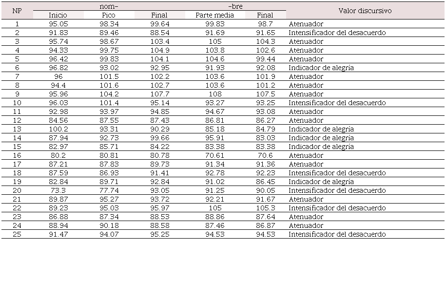 Alturas tonales (st) de no hombre y su valor discursivo