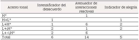 Acentos tonales y valores discursivos