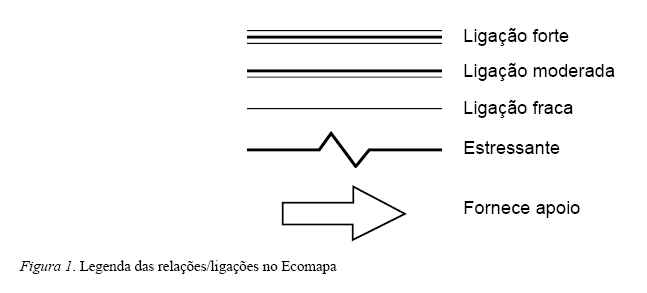 Legenda das relações/ligações no Ecomapa