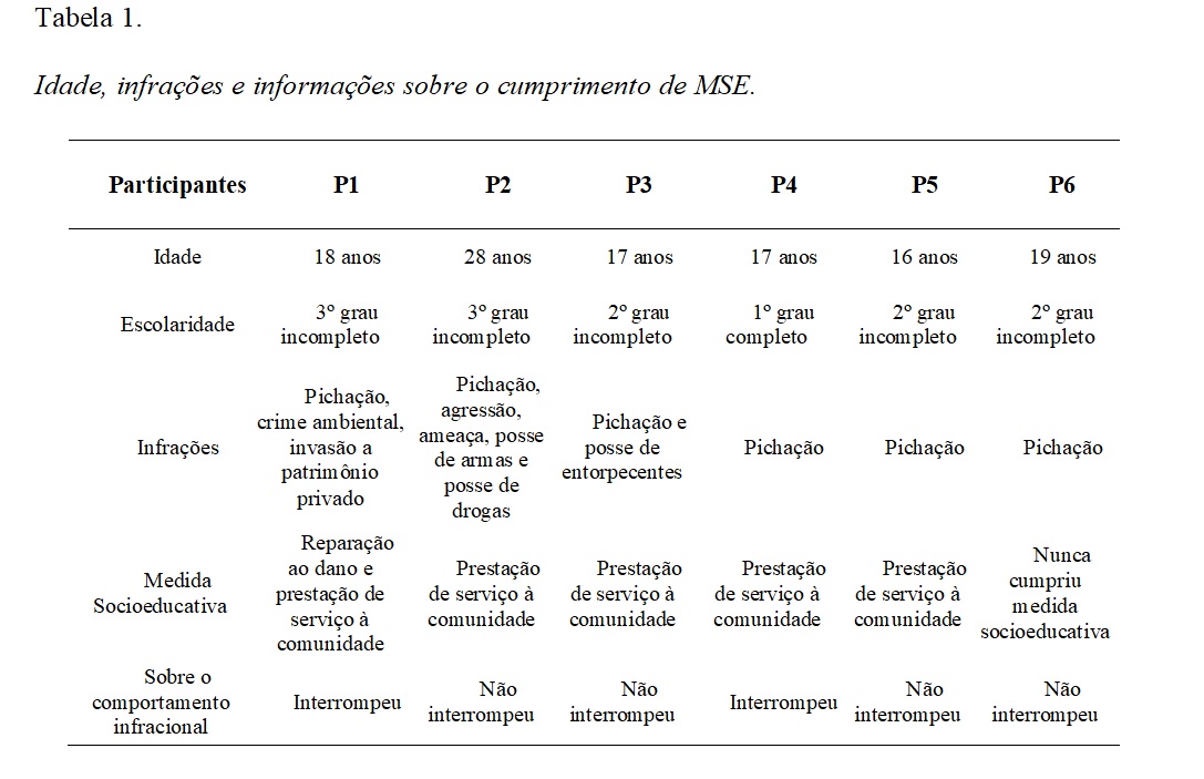 Idade, infrações e informações sobre o cumprimento de MSE.
