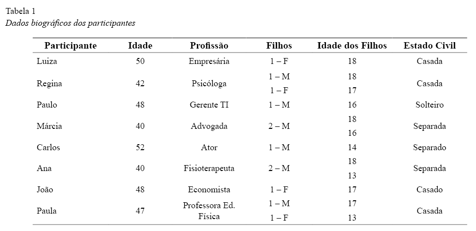 Dados biogrficos dos participantes