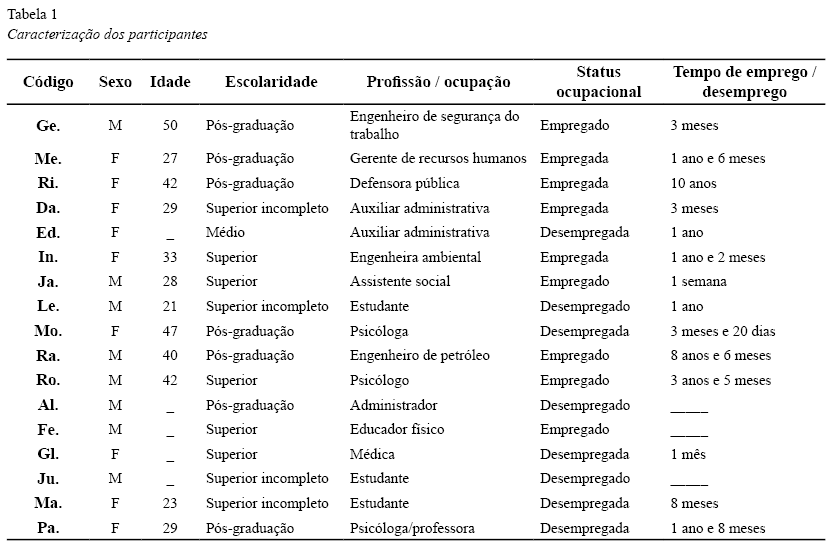Caracterizao dos participantes