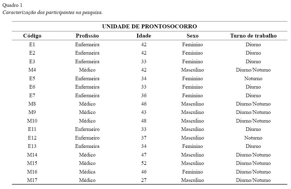 Caracterizao dos participantes na pesquisa.