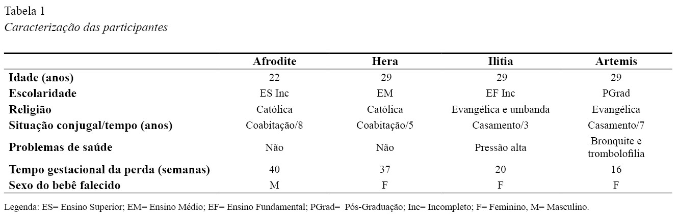 Caracterizao das participantes