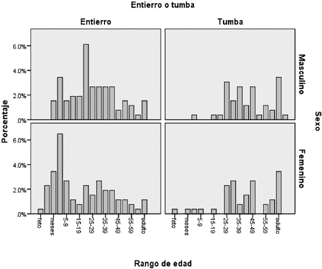 Distribuci&oacute;n de individuos enterrados en tumbas y en fosas, de acuerdo con su rango de edad y sexo.