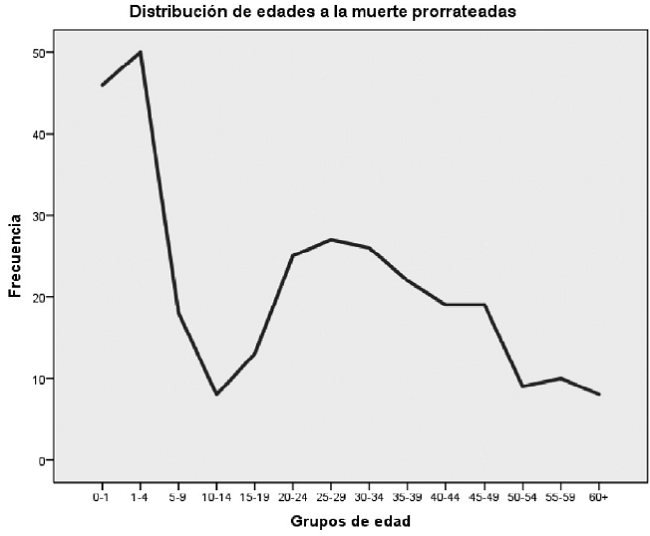 Distribuci&oacute;n de edades en grupos quinquenales en Monte Alb&aacute;n.