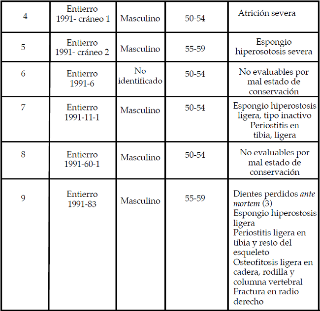 Principales indicadores osteopatol&oacute;gicos en los esqueletos de individuos mayores de 50 a&ntilde;os, explorados en entierros de Monte Alb&aacute;n.