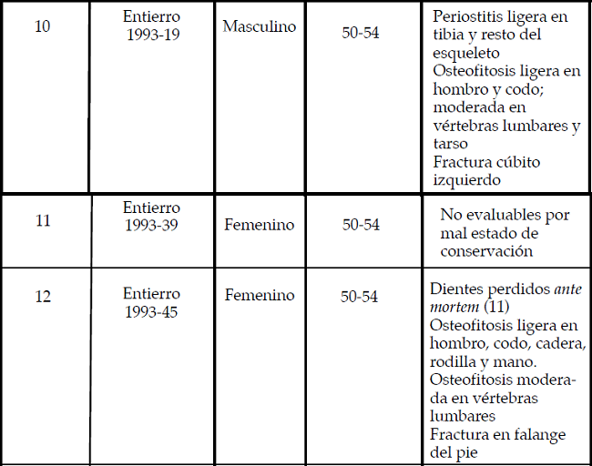 Principales indicadores osteopatol&oacute;gicos en los esqueletos de individuos mayores de 50 a&ntilde;os, explorados en entierros de Monte Alb&aacute;n.