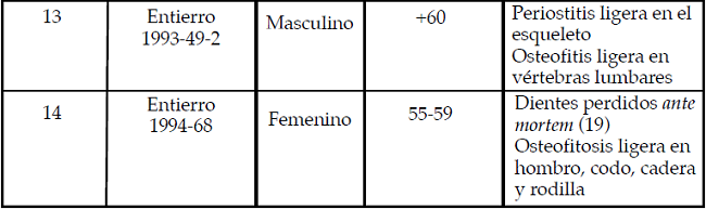 Principales indicadores osteopatol&oacute;gicos en los esqueletos de individuos mayores de 50 a&ntilde;os, explorados en entierros de Monte Alb&aacute;n.