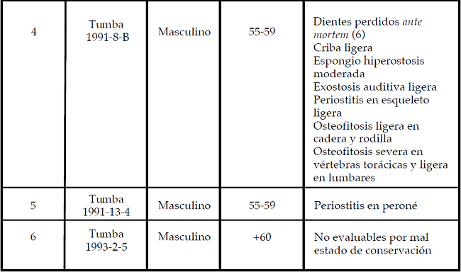 Principales indicadores osteopatol&oacute;gicos en los esqueletos de individuos mayores de 50 a&ntilde;os, explorados en tumbas de Monte Alb&aacute;n.