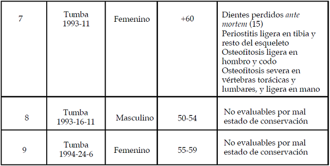 Principales indicadores osteopatol&oacute;gicos en los esqueletos de individuos mayores de 50 a&ntilde;os, explorados en tumbas de Monte Alb&aacute;n.
