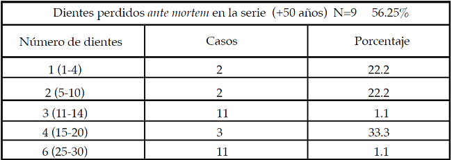 Porcentajes de indicadores osteopatol&oacute;gicos en los individuos mayores de 50 a&ntilde;os en Monte Alb&aacute;n.