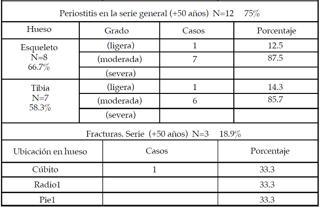 Porcentajes de indicadores osteopatol&oacute;gicos en los individuos mayores de 50 a&ntilde;os en Monte Alb&aacute;n.