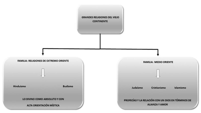 Las Grandes Religiones del Viejo Continente.