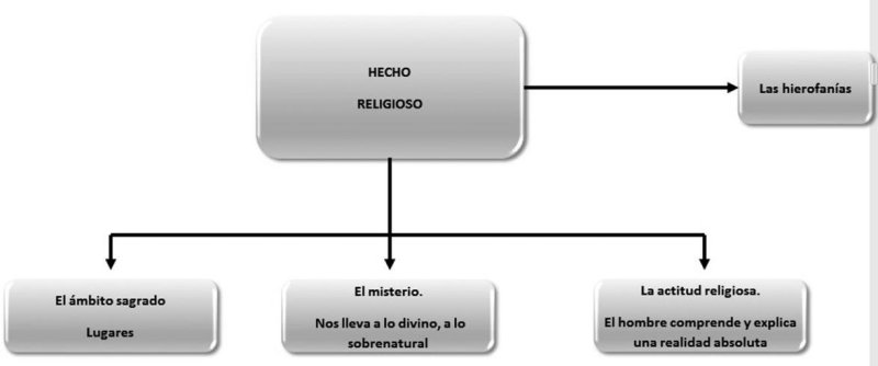 Estructura del Hecho religioso.