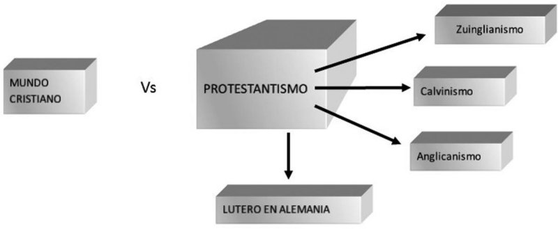 La Contrarreforma representada por el mundo cristiano y la Reforma con el protestantismo.