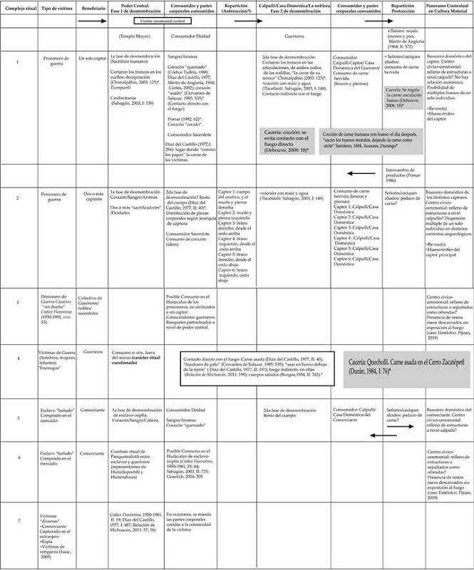Desmembración y distribución hipotética de partes del cuerpo para el consumo, y el contexto arqueológico hipotético de los restos óseos, basado en Sahagún (2003) y El Códice Florentino (1950-1981), excepto los autores marcados con *.