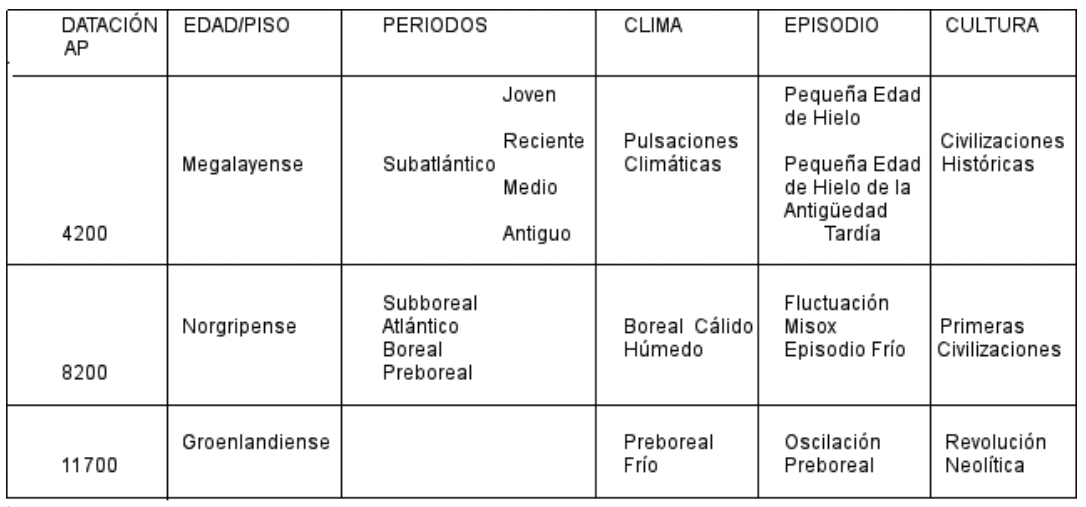 Cronologa del Holceno.