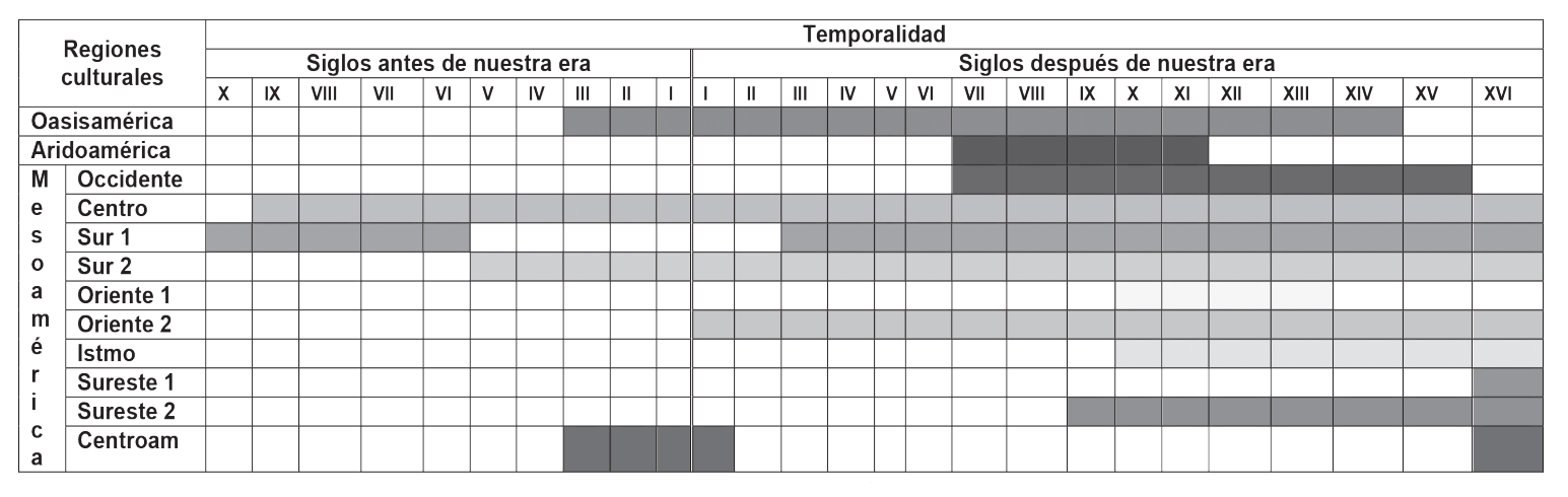 Presencia de guajolotes domsticos en las diferentes regiones geogrfico-culturales de Mxico y Centroamrica desde el Formativo y hasta el siglo XVI. Para esta ltima se tienen, adems de los registros arqueozoolgicos, las crnicas que hablan de su existencia, por ejemplo en el Salvador y Nicaragua [Medina et al en prensa]. Su irregular distribucin en las diferentes zonas, incluyendo el rea maya, indica la presencia de factores no-humanos que limitaron de modo definitivo su dispersin.