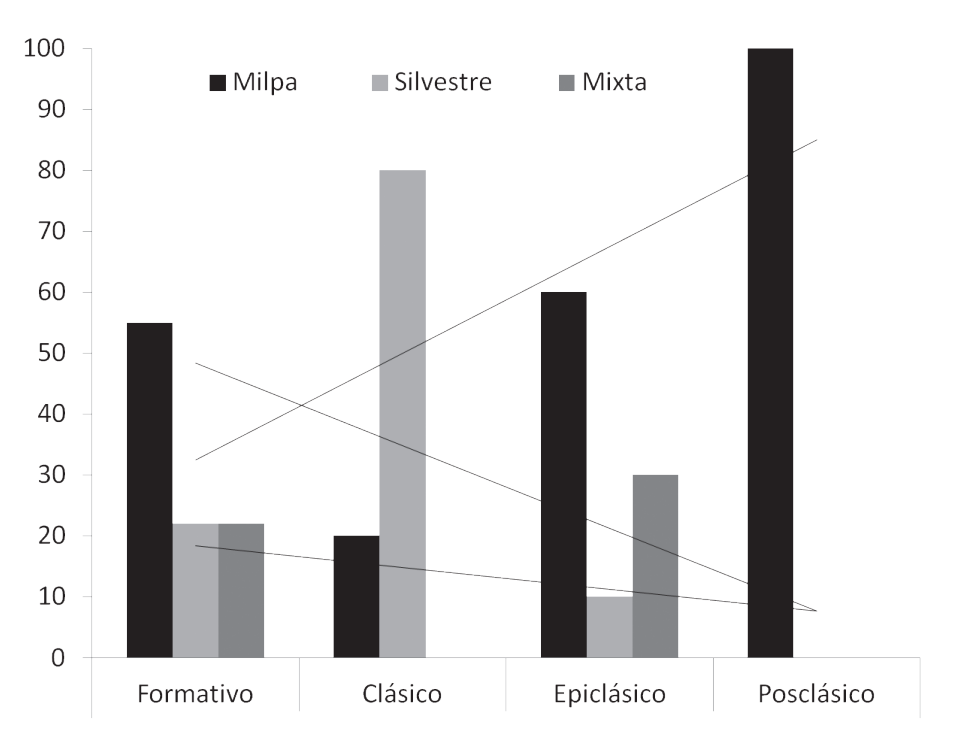 Tendencia en los esquemas alimentarios de la muestra de guajolotes domsticos empleados en el estudio de Manin [2018]. En la grfica es claro que al paso del tiempo se acenta la tendencia a que estas aves dependan de los productos de la milpa (color negro) para su subsistencia, estrategia que quiz fue la clave en su diseminacin por Mesoamrica y hasta el lmite de la zona andina en esa poca.