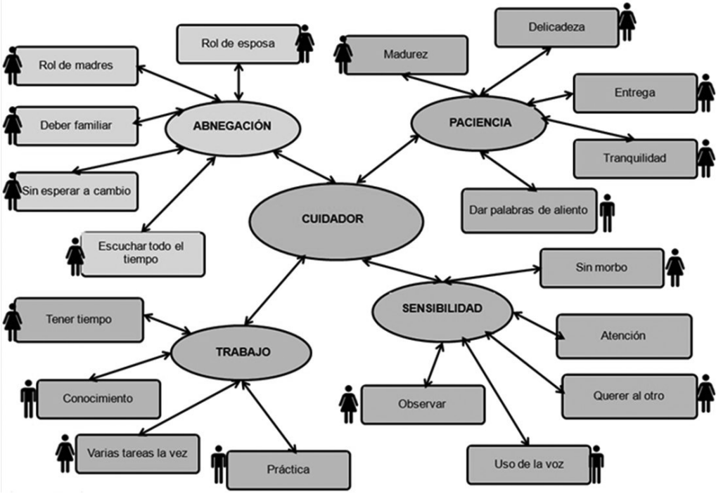 Representaciones sociales del cuidado