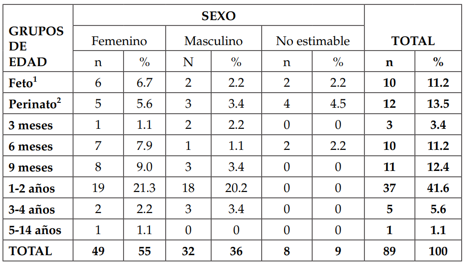 Distribuci�n por grupos de edad y sexo de los individuos completos o casi completos contemplados para el estudio del escorbuto.