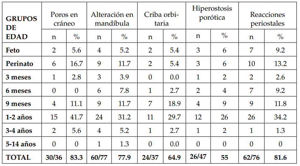 Presencia de porosidad en huesos del cr�neo, alteraciones en la mand�bula, criba orbitaria, hiperostosis por�tica y reacciones periostales en huesos largos de los individuos completos o casi completos.