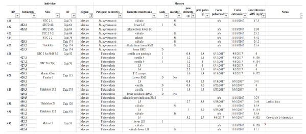 Ejemplo de base de datos documentando el muestreo de restos esquel�ticos para un proyecto de investigaci�n en paleopatolog�a molecular.
