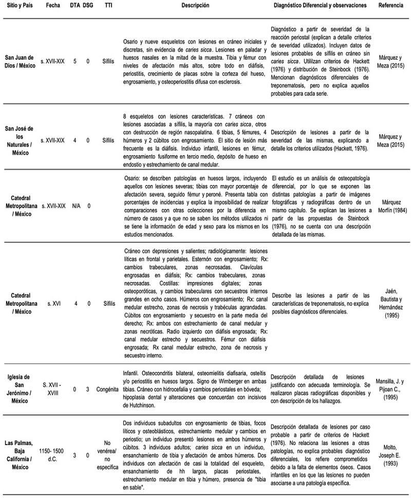 Casos reportados de treponematosis en Mxico. Descripciones y anlisis.