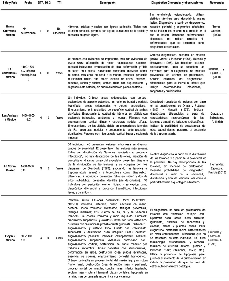Casos reportados de treponematosis en Mxico. Descripciones y anlisis. (Cont...)