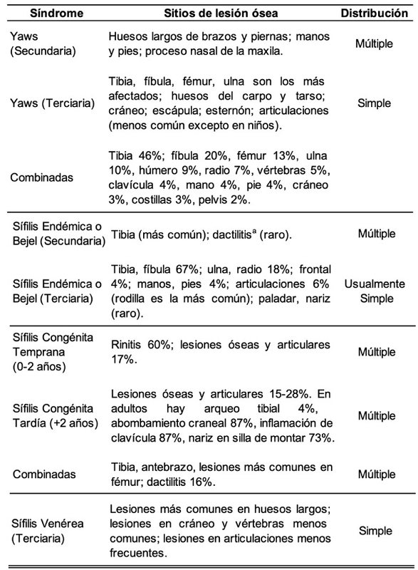 Localizacin y distribucin de lesiones en las treponematosis.